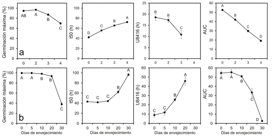 Uso de anlisis de imgenes digitales para determinar variables de vigor de germinacin en ensayos de envejecimiento (a) acelerado (EA) (a 95 % de humedad relativa por 0, 2, 3 y 4 das) y (b) envejecimiento controlado (EC) (a 67 % de humedad relativa por 0, 5, 10, 20 y 30 das) en semillas de arroz (Oryza sativa L.) cv. Palmar 18. Centro para Investigaciones en Granos y Semillas (CIGRAS), Costa Rica, 2018.