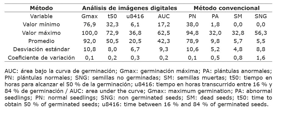 Estadsticas descriptivas para variables relacionadas con la viabilidad de semillas de arroz (Oryza sativa L.) cuantificadas por medio de anlisis de imgenes digitales y por medio del mtodo de germinacin estndar. Centro para Investigaciones en Granos y Semillas (CIGRAS), Costa Rica, 2016-2018.