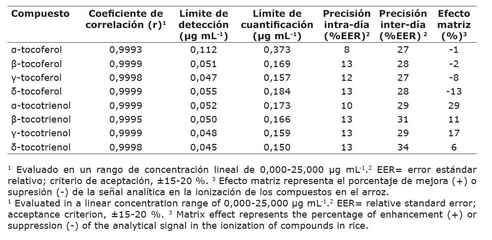 Parámetros analíticos de verificación del método de análisis por UHPLC-(APCI)-MS de los tocoferoles y tocotrienoles. Centro para Investigaciones en Granos y Semillas, Universidad de Costa Rica, San José, Costa Rica. 2021.