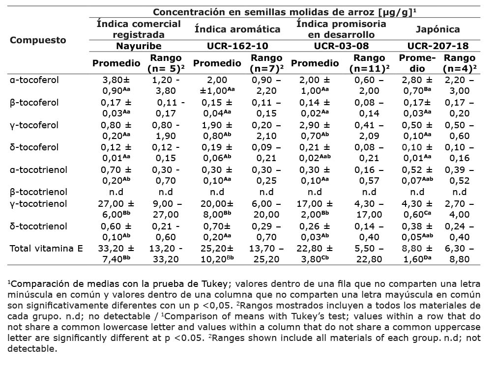 Contenido de tocotrienoles y tocoferoles (promedio ± desviación estándar) en semillas de muestras representativas de variedades de arroz (Oryza sativa L.) de Costa Rica. Centro para Investigaciones en Granos y Semillas, Universidad de Costa Rica, San José, Costa Rica. 2021.