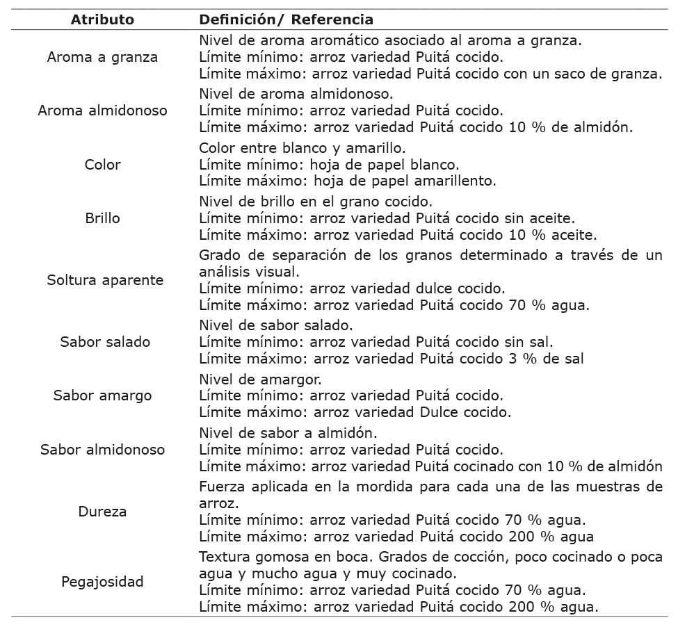 Atributos generados para la descripci�n del arroz cocido. Laboratorio de An�lisis Sensorial, Universidad de Costa Rica, San Jos�, Costa Rica. Octubre, 2018.
