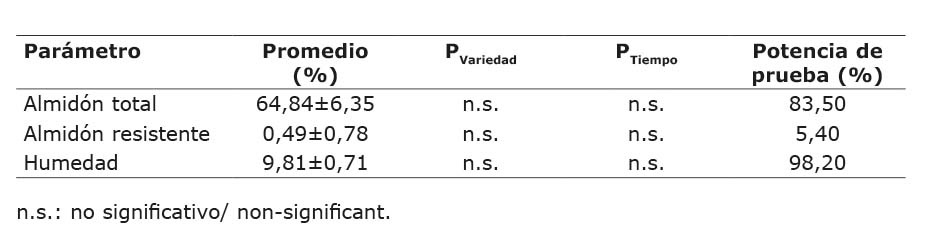 Promedio del contenido de almid�n total, almid�n resistente y humedad de dos variedades de arroz (UCR-168-10 y Lazarroz FL) durante el almacenamiento (0, 1, 2, 2,5, 3,5 y 4,5 meses), con el nivel de significancia (P) a un α= 0,05. Octubre 2018 - marzo 2019. Centro Nacional de Ciencia y Tecnolog�a de Alimentos, Universidad de Costa Rica, San Jos�, Costa Rica.
