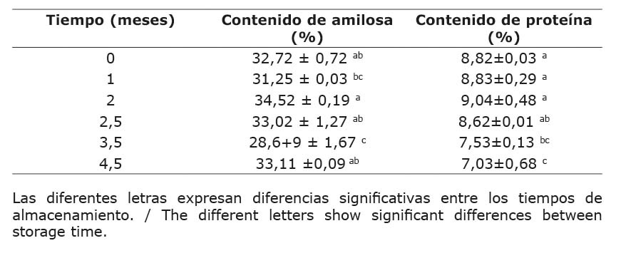 Contenido de amilosa y prote�na promedio de dos variedades de arroz (UCR-168-10 y Lazarroz FL) durante el almacenamiento (0, 1, 2, 2,5, 3,5 y 4,5 meses), con un α= 0,05. Octubre 2018-Marzo 2019. Centro Nacional de Ciencia y Tecnolog�a de Alimentos, Universidad de Costa Rica, San Jos�, Costa Rica.