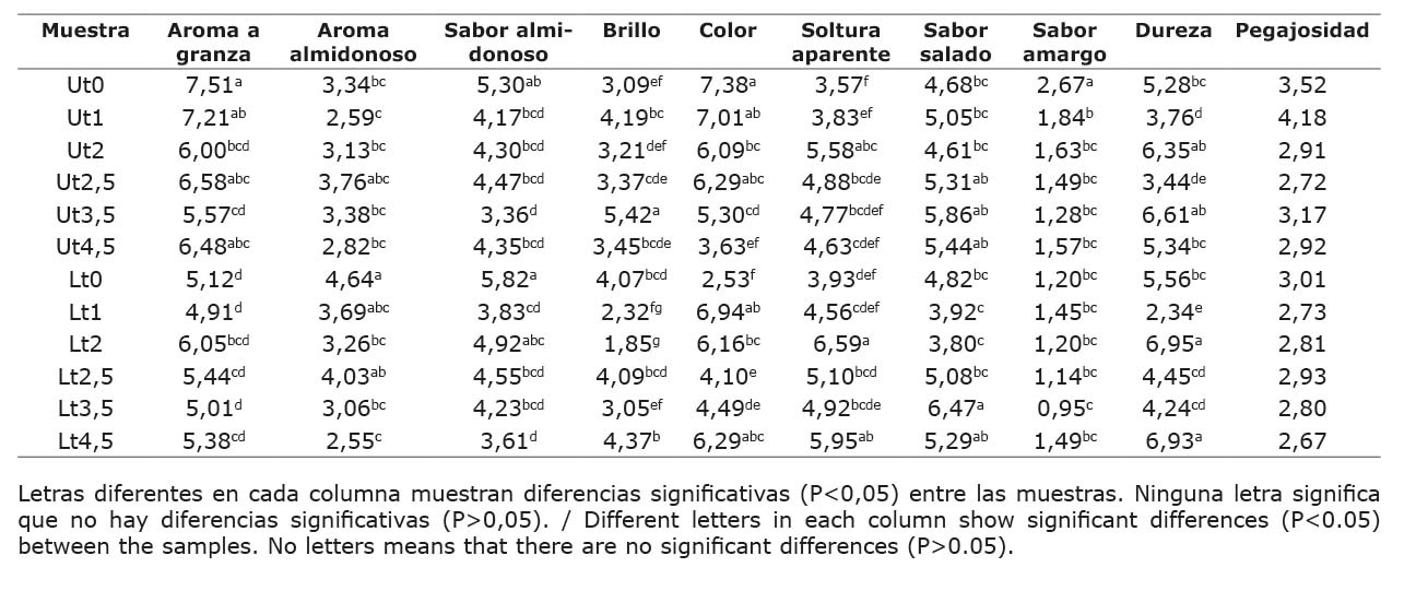 Resultados promedio para atributos sensoriales de dos variedades de arroz (U: UCR-168-10 y L: Lazarroz FL), a diferentes tiempos de almacenamiento (t0, t1, t2, t2,5, t3,5 y t4,5 meses), con un 95 % de confianza. Octubre 2018-Marzo 2019. Centro Nacional de Ciencia y Tecnolog�a de Alimentos, Universidad de Costa Rica, San Jos�, Costa Rica.