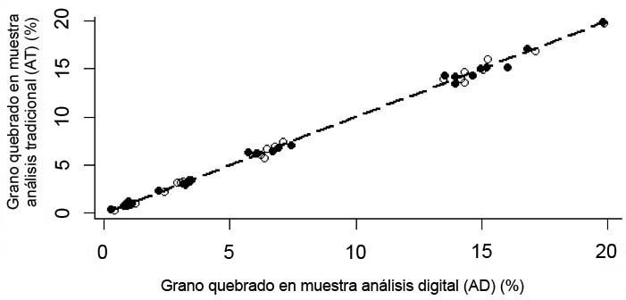 Correlaci�n entre los datos de grano quebrado en arroz (Oryza sativa L.) pilado obtenidos mediante el an�lisis tradicional (manualmente) (AT) contra los obtenidos por el an�lisis digital (AD). Centro para Investigaciones en Granos y Semillas, Universidad de Costa Rica. Costa Rica. 2021.