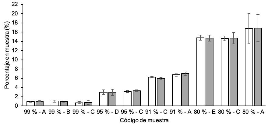 Porcentaje de grano quebrado obtenido en muestras de arroz (Oryza sativa L.) pilado de calidad, mediante el m�todo tradicional (barras blancas) y el m�todo digital (barras grises) por peso. No se encontraron diferencias significativas entre m�todos, para una misma unidad muestral. Centro para Investigaciones en Granos y Semillas, Universidad de Costa Rica. Costa Rica. 2021.