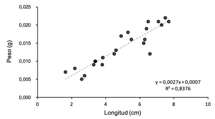 Gr�fico de dispersi�n del modelo de regresi�n lineal utilizado para la ecuaci�n 3. Costa Rica, 2022.