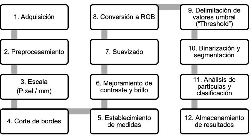 Proceso del an�lisis digital de im�genes utilizado para evaluar los granos de arroz (Oryza sativa L.). Costa Rica, 2022.