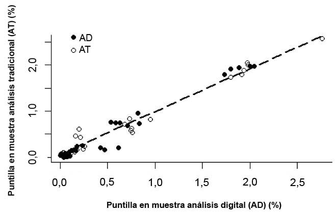 Correlaci�n entre los datos de puntilla en arroz pilado (Oryza sativa L.) obtenidos mediante el an�lisis tradicional (manualmente) (AT) contra los obtenidos por el an�lisis digital (AD). Centro para Investigaciones en Granos y Semillas, Universidad de Costa Rica. Costa Rica. 2021.