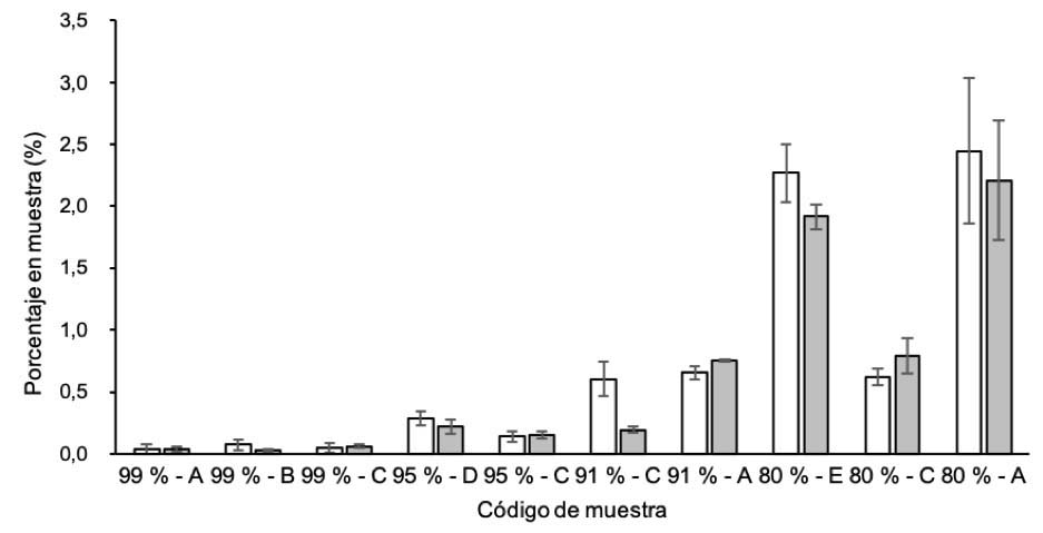 Porcentaje de puntilla obtenido en muestras de arroz (Oryza sativa L.) pilado de distintos grados de calidad mediante el m�todo tradicional (barras blancas) y el m�todo digital (barras grises) por peso. No se encontraron diferencias significativas entre m�todos, para una misma unidad muestral. Centro para Investigaciones en Granos y Semillas, Universidad de Costa Rica, Costa Rica. 2021.