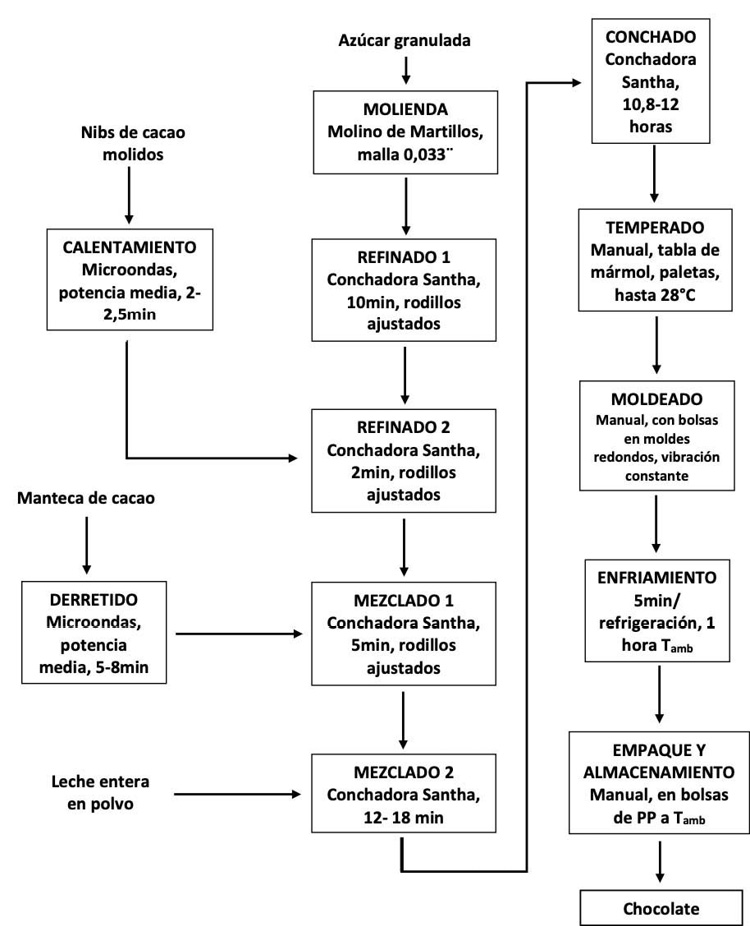 Flujo de proceso utilizado para la elaboraci�n de los chocolates con leche y condiciones de proceso. San Jos�, Costa Rica. 2016.