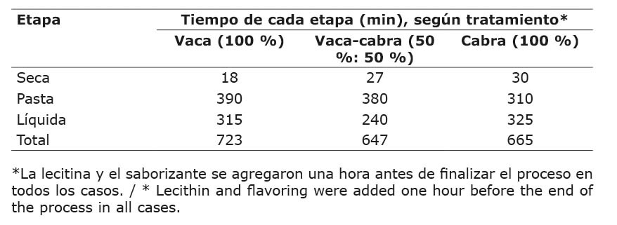 Tiempos de conchado de los chocolates, seg�n etapa del proceso para cada incorporaci�n de leche caprina y bovina: 100 % leche de vaca, 50 % leche de vaca con 50 % leche de cabra y 100 % leche de cabra. Escuela de Tecnolog�a de Alimentos (ETA) de la Universidad de Costa Rica, San Jos�, Costa Rica. 2016.