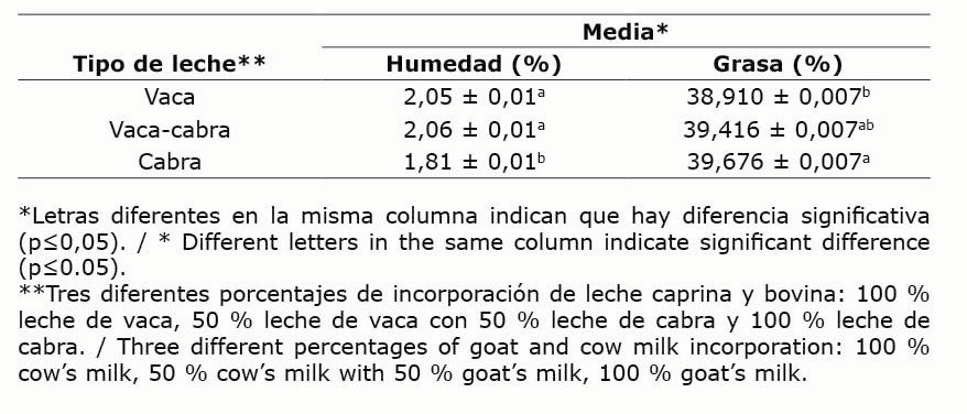 Valores promedio para los par�metros qu�micos de humedad y grasa para los tipos de chocolate elaborados con la incorporaci�n de leches caprina y bovina, y resultados de la prueba de comparaciones m�ltiples de Tukey. Escuela de Tecnolog�a de Alimentos (ETA) de la Universidad de Costa Rica, San Jos�, Costa Rica. 2016.