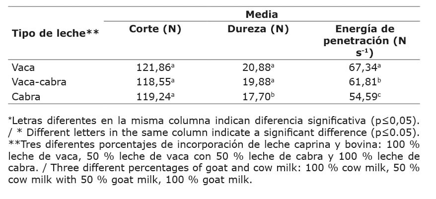 Valores promedio para las variables reol�gicas de fuerza de corte, fuerza de penetraci�n y energ�a de penetraci�n en las muestras de chocolate elaborados con la incorporaci�n de leches caprina y bovina. Escuela de Tecnolog�a de Alimentos (ETA) de la Universidad de Costa Rica, San Jos�, Costa Rica. 2016.