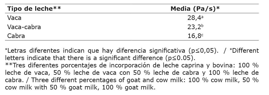 Valores promedio para la viscosidad de los chocolates elaborados con la incorporaci�n de leches caprina y bovina, y resultado de la prueba de comparaci�n de medias de Tukey. Escuela de Tecnolog�a de Alimentos (ETA) de la Universidad de Costa Rica, San Jos�, Costa Rica. 2016.