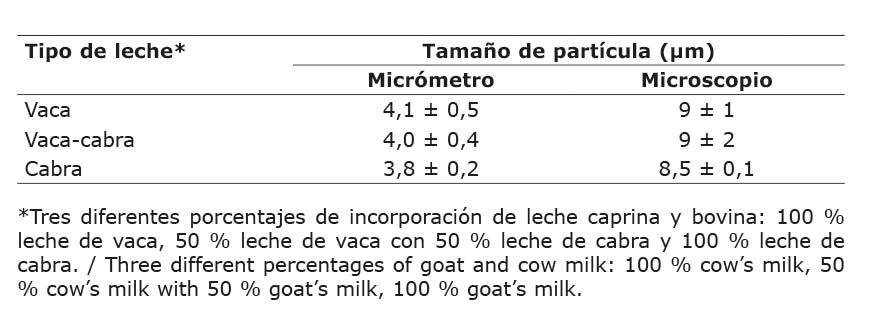 Valores promedio de tama�o de part�cula, en las tres muestras de chocolate elaboradas con la incorporaci�n de leches caprina y bovina, determinadas con el micr�metro y el microscopio. Escuela de Tecnolog�a de Alimentos (ETA) de la Universidad de Costa Rica, San Jos�, Costa Rica. 2016.
