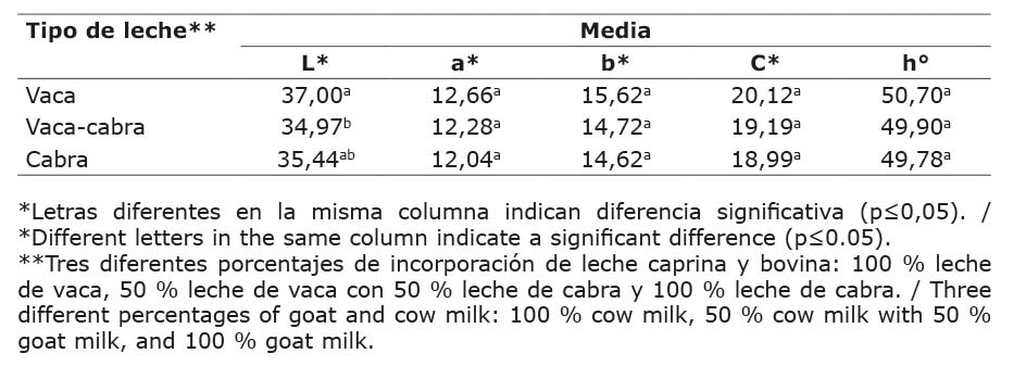 Valores promedio para las coordenadas de color L*, a*, b*, C* y h� en las muestras de chocolate con la incorporaci�n de leches caprina y bovina. Escuela de Tecnolog�a de Alimentos (ETA) de la Universidad de Costa Rica, San Jos�, Costa Rica. 2016.