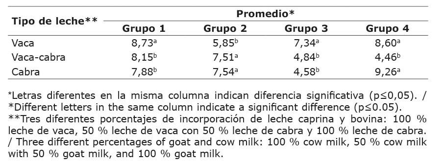 Valores promedio del agrado de los chocolates elaborados con  la incorporaci�n de leches caprina y bovina y resultado de la prueba de LSD para cada conglomerado. Escuela de Tecnolog�a de Alimentos (ETA) de la Universidad de Costa Rica, San Jos�, Costa Rica. 2016.