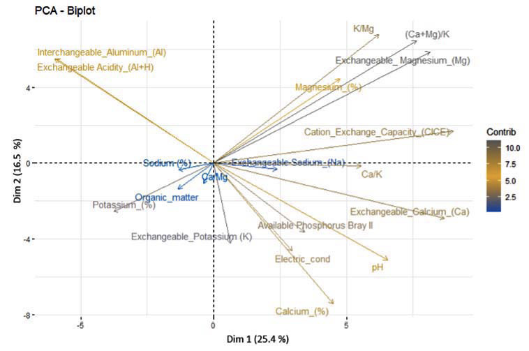 Analysis of principal components for soil quality variables with presence of the genus Furcraea based on soil analysis of 11 departments of Colombia Corporacion Colombiana de Investigacion Agropecuaria AGROSAVIA 2014