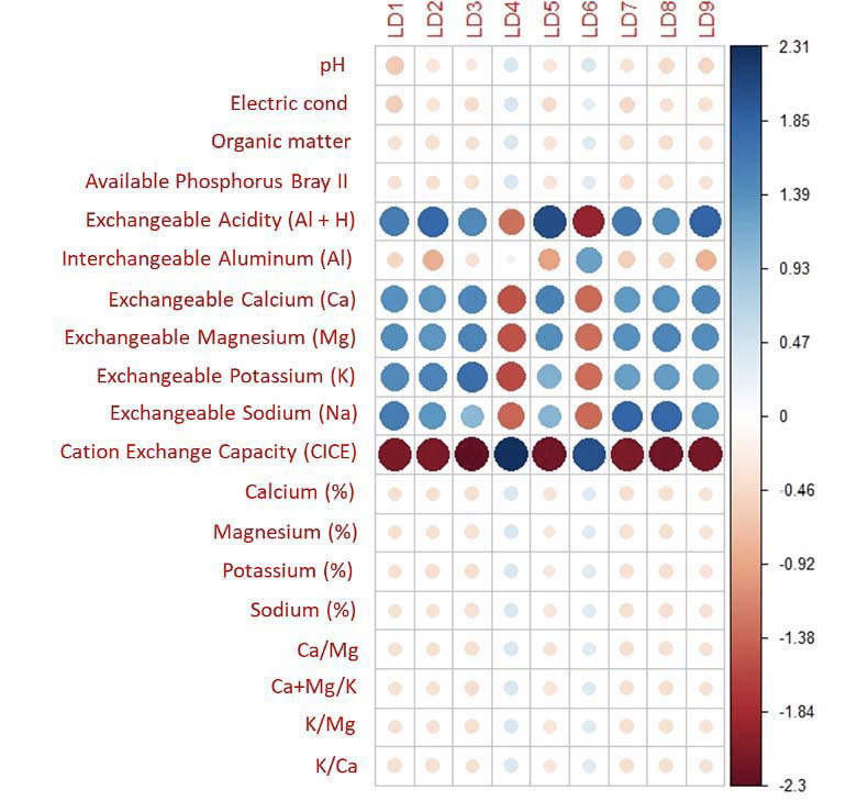 Discriminatory standardized weights between soils of different textures with presence of the genus Furcraea based on soil analysis of 11 departments of Colombia. Corporacion Colombiana de Investigacion Agropecuaria (AGROSAVIA). 2014.