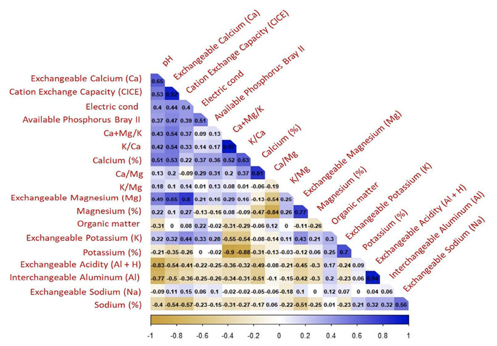 Analysis of correlation of nutritional variables in soils where fique accessions were collected in 11 departments of Colombia.Corporacion Colombiana de Investigacion Agropecuaria (AGROSAVIA). 2014.