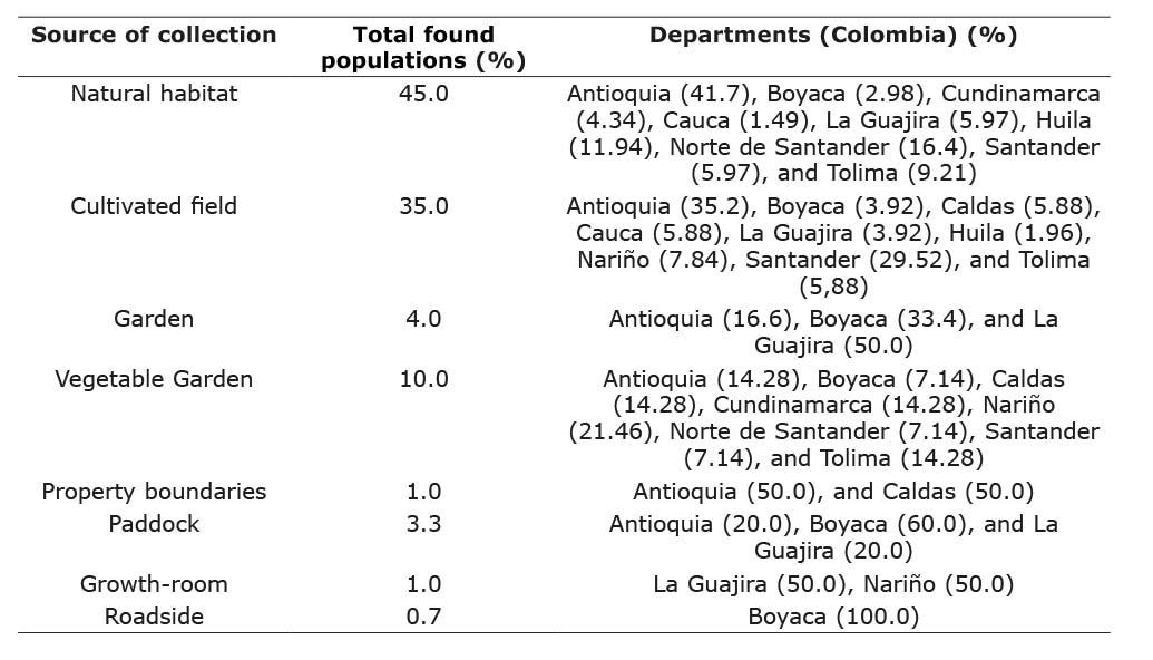 Source of collection of Furcraea sp material number of populations and geographical location in 11 departments of Colombia Corporacion Colombiana de Investigacion Agropecuaria AGROSAVIA 2014