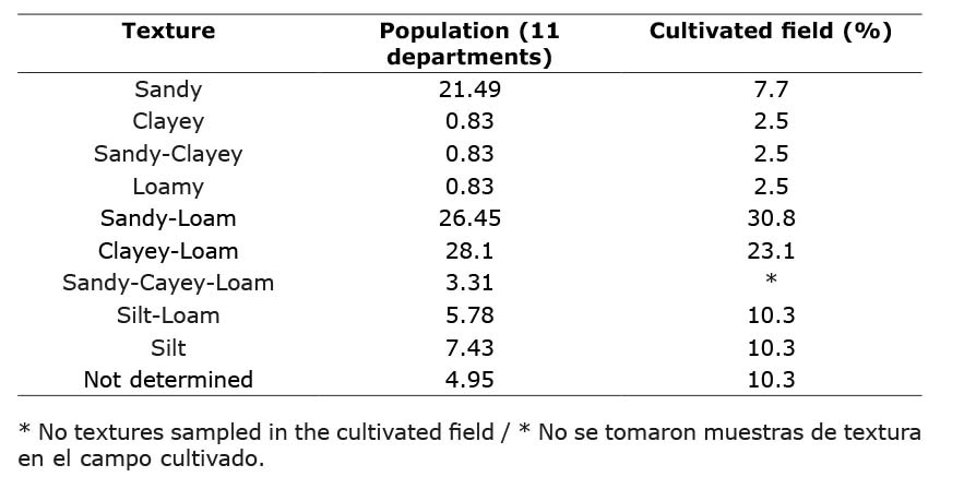 Soil texture evaluated in soils with presence of the genus Furcraea in 11 departments in Colombia Corporacion Colombiana de Investigacion Agropecuaria AGROSAVIA 2014