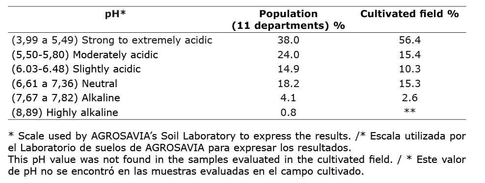 pH of soils with the presence of the genus Furcraea in 11 departments in Colombia Corporacion Colombiana de Investigacion Agropecuaria AGROSAVIA 2014