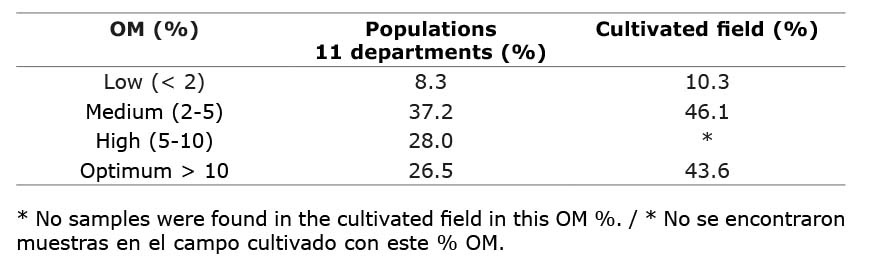 Percentage of organic matter OM in soil with presence of the genus Furcraea in sampled locations in 11 departments in Colombia Corporaci�n Colombiana de Investigaci�n Agropecuaria AGROSAVIA 2014