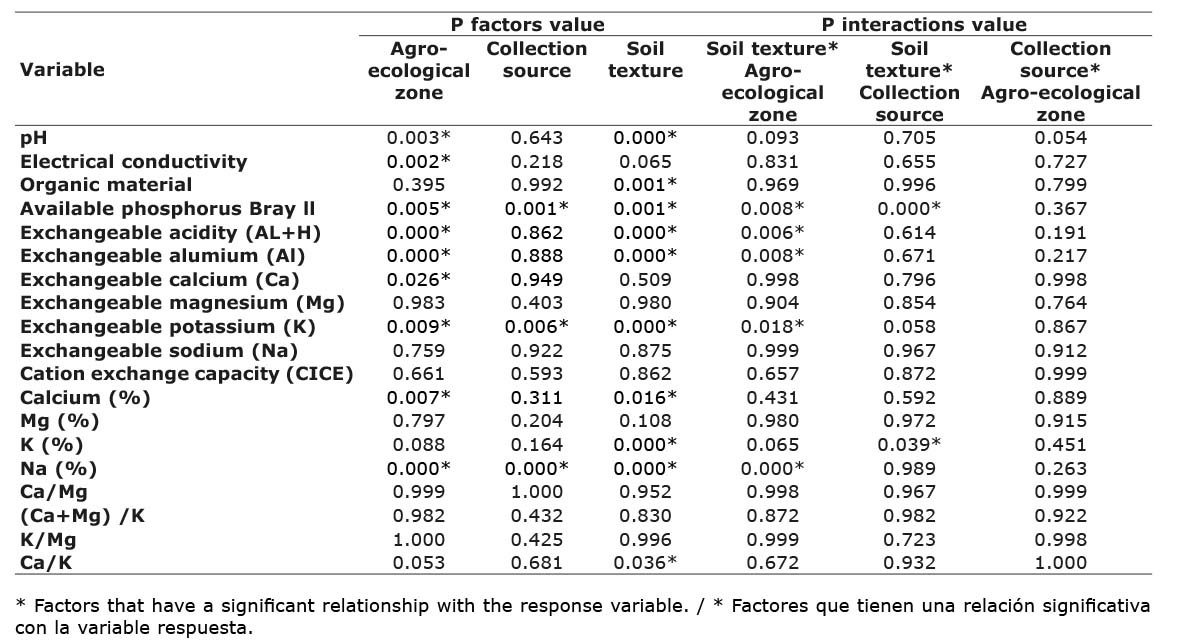 Multifactorial ANOVA agroecological zone source of collection and soil texture on the nutritional and physicochemical variables of the soil in 11 department of Colombia Corporacion Colombiana de Investigacion Agropecuaria AGROSAVIA 2014