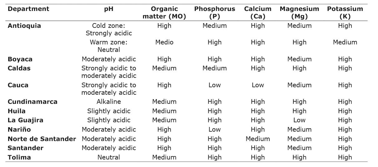 Average edaphic characteristics of tropical soils with the presence of the genus Furcraea in 11 departament of Colombia, Corporacion Colombiana de Investigacion Agropecuaria (AGROSAVIA). 2014.