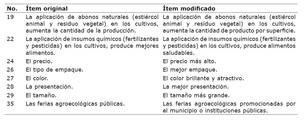 �tems modificados de la segunda versi�n de la encuesta sobre el nivel de conocimiento de los alimentos agroecol�gicos. Universidad Central del Ecuador. Quito, Ecuador. 2020-2021.