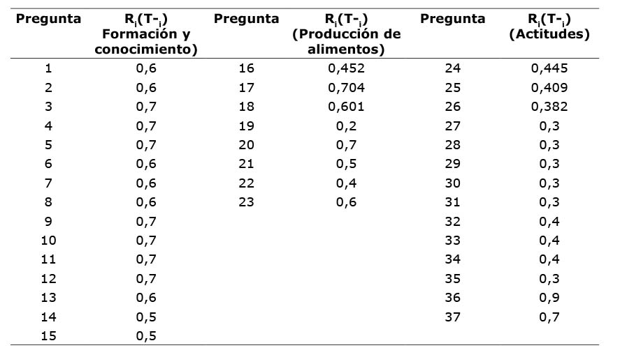 C�lculo del IHc de la segunda versi�n de la encuesta sobre el nivel de conocimiento de los alimentos agroecol�gicos. Universidad Central del Ecuador. Quito, Ecuador. 2020-2021.