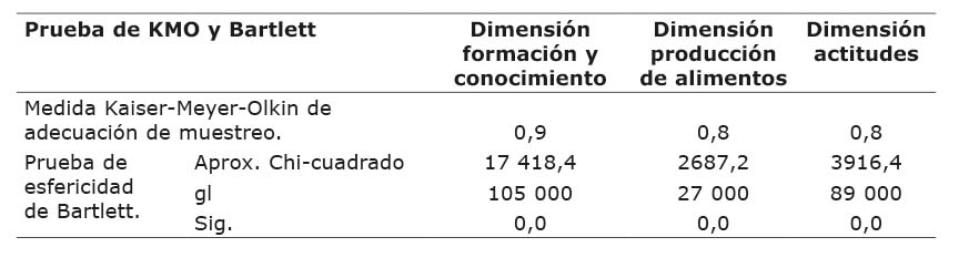Prueba de KMO y Bartlett para determinar la pertinencia de uso del an�lisis factorial. Universidad Central del Ecuador, Quito, Ecuador. 2020-2021.
