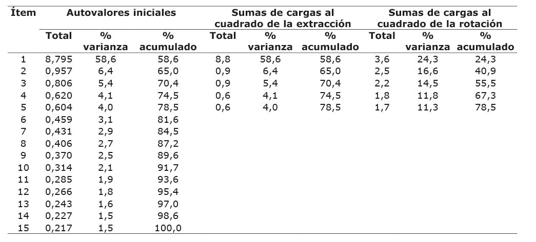 Varianza total de la dimensi�n formaci�n y conocimiento de los alimentos agroecol�gicos. Universidad Central del Ecuador, Quito, Ecuador. 2020-2021.