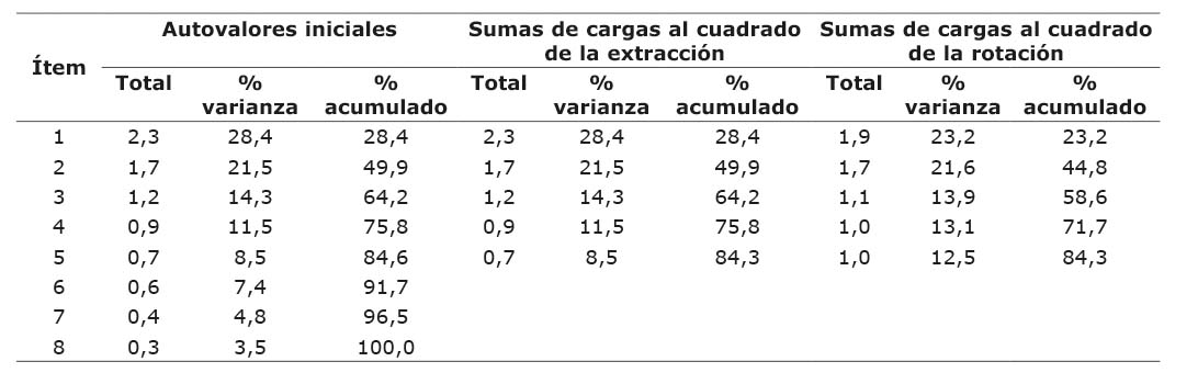 Varianza total de la dimensi�n producci�n de alimentos agroecol�gicos. Universidad Central del Ecuador, Quito, Ecuador. 2020-2021.