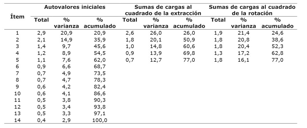 Varianza total de la dimensi�n actitudes de compra de alimentos agroecol�gicos. Universidad Central del Ecuador, Quito, Ecuador. 2020-2021.
