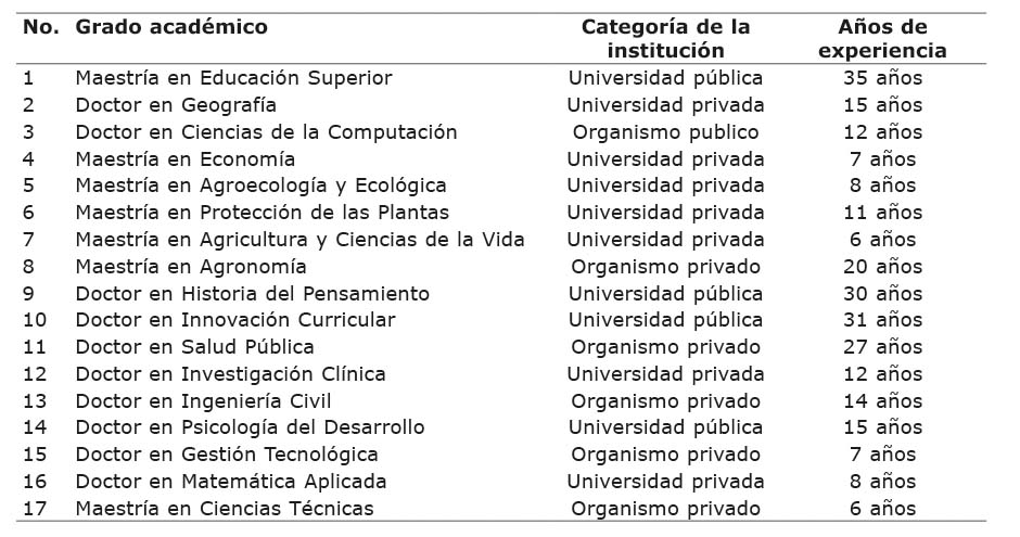 Expertos que participaron en la validaci�n de la encuesta sobre el nivel de conocimiento de los alimentos agroecol�gicos. Universidad Central del Ecuador, Quito, Ecuador. 2020-2021.