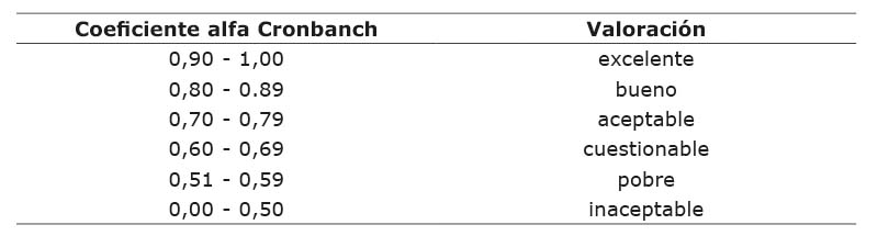 Interpretaci�n Alfa de Cronbach (George & Mallery, 2003).