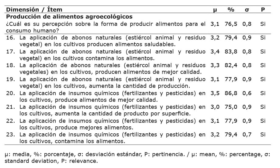 Evaluaci�n cuantitativa de la segunda versi�n de la encuesta sobre el nivel de conocimiento de los alimentos agroecol�gicos en la dimensi�n producci�n de alimentos agroecol�gicos. Universidad Central del Ecuador, Quito, Ecuador. 2020-2021.