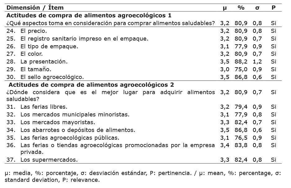 Evaluaci�n cuantitativa de la segunda versi�n de la encuesta sobre el nivel de conocimiento de los alimentos agroecol�gicos en la dimensi�n actitudes de compra de alimentos agroecol�gicos. Universidad Central del Ecuador, Quito, Ecuador. 2020-2021.