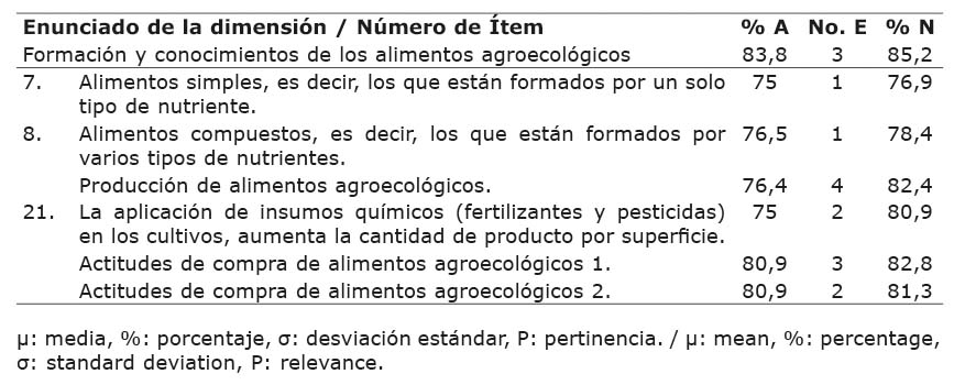 Reconsideraciones de los expertos con relaci�n al porcentaje de aceptaci�n de la evaluaci�n cuantitativa de la segunda versi�n de la encuesta sobre el nivel de conocimiento de los alimentos agroecol�gicos. Universidad Central del Ecuador, Quito, Ecuador. 2020-2021.