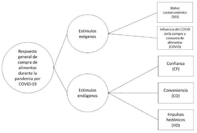 Modelo estructural propuesto para revisar la causalidad entre el COVID-19 y los est�mulos de compra de alimentos por medios virtuales en la respuesta general del consumidor. Costa Rica, junio, 2021.