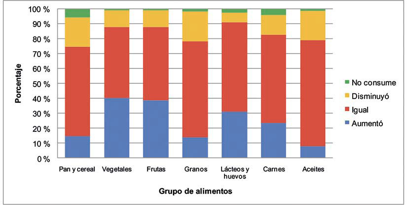 Distribuci�n porcentual del consumo seg�n grupo de alimentos para las respuestas de cambios en los h�bitos de compra y consumo debido a la pandemia por COVID-19. Costa Rica, junio 2021.