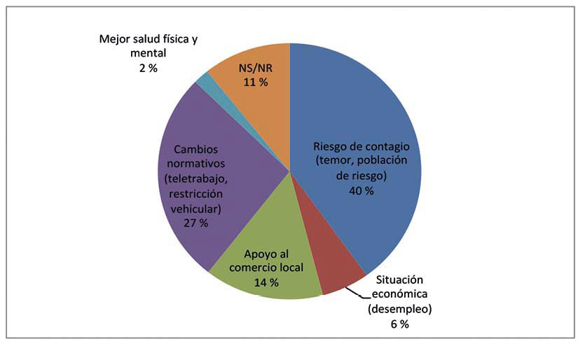 Razones que justifican la percepci�n de los encuestados sobre los cambios en los h�bitos de compra y consumo de alimentos durante la pandemia. Costa Rica, junio 2021.