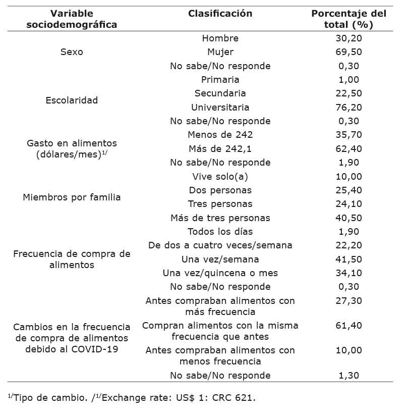 Informaci�n demogr�fica de la poblaci�n encuestada en l�nea, seg�n porcentaje total, de la influencia del comercio electr�nico (CE) sobre las decisiones de las personas en la compra de alimentos, durante la pandemia por COVID-19. Costa Rica, junio 2021.