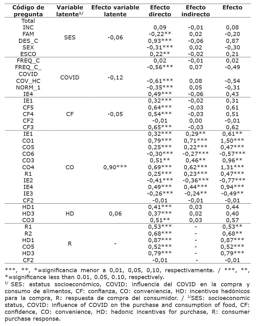 Efectos estandarizados directos, indirectos y totales de las variables empleadas en el modelo estructural propuesto, de la influencia del comercio electr�nico (CE) sobre las decisiones de las personas en la compra de alimentos, durante la pandemia por COVID-19. Costa Rica, junio 2021.