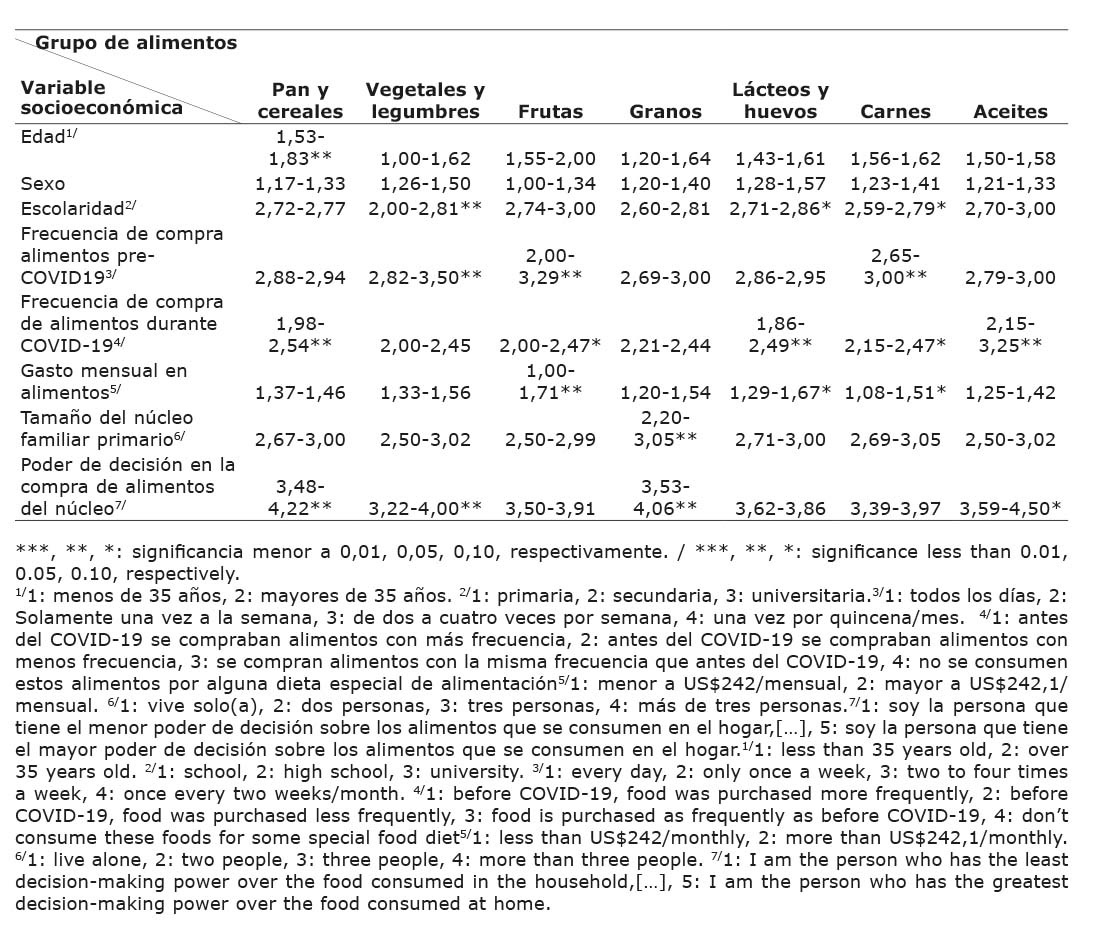 Resumen para los an�lisis de varianza seg�n grupo de alimentos y variable socioecon�mica para las respuestas de cambios en los h�bitos de compra y consumo de alimentos debido a la pandemia por COVID-19. Costa Rica, junio 2021.