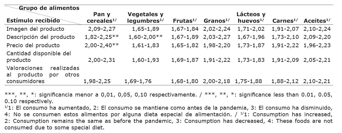 Resultados de los an�lisis de varianza por grupo de alimentos y est�mulo recibido por comercio electr�nico que atrajeron la atenci�n del consumidor durante a la pandemia por COVID-19. Costa Rica, junio 2021.