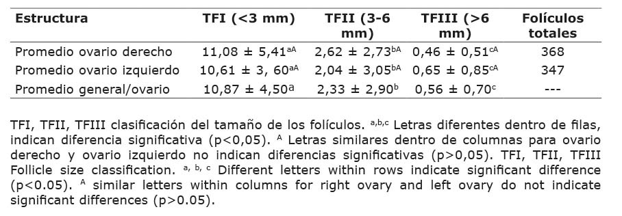 N�mero de fol�culos de diferentes categor�as obtenidos de los ovarios derecho e izquierdo de vacas ceb� comercial (Bos indicus). Laboratorio de reproducci�n del Centro de Investigaci�n La Libertad, Corporaci�n Colombiana de Investigaci�n Agropecuaria (AGROSAVIA), Villavicencio, Meta, Colombia, 2017.